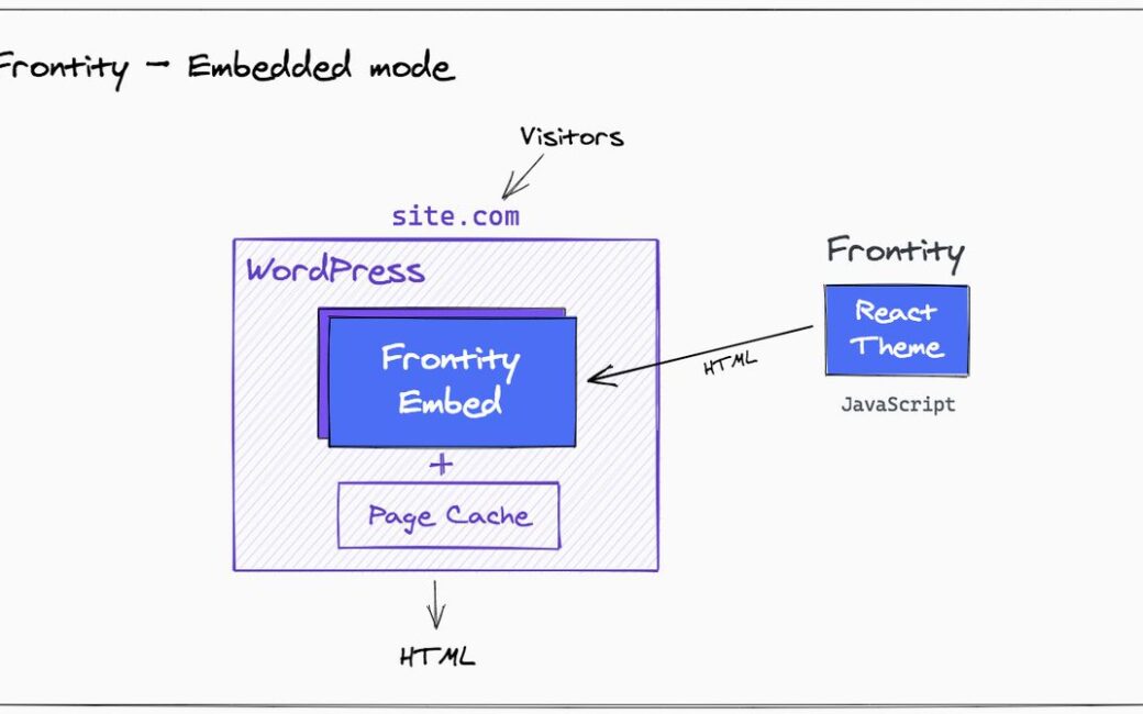 Frontity for WordPress