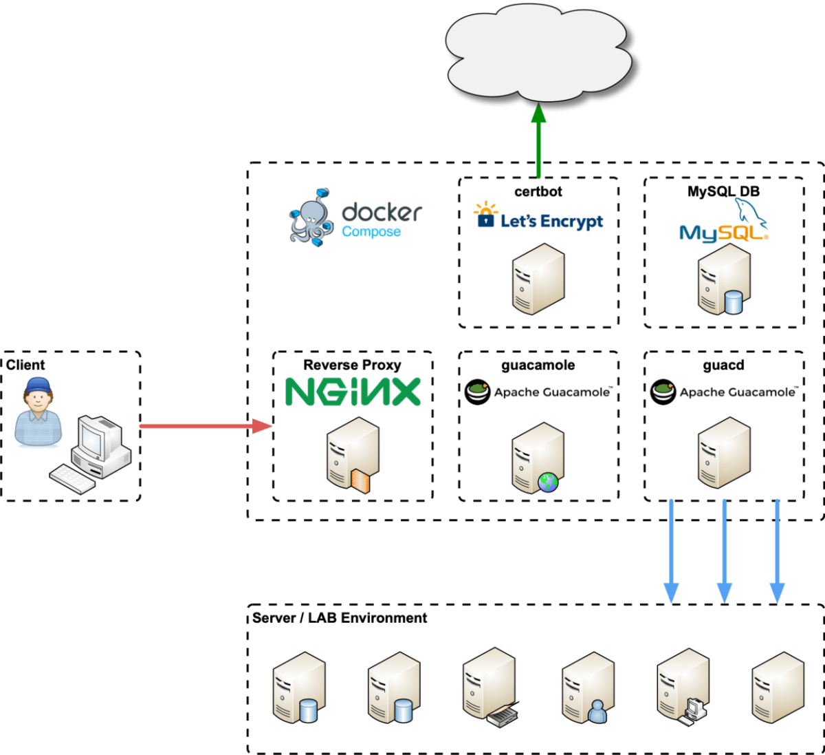 Docker compose network