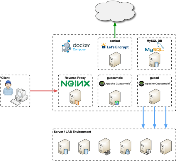 ติดตั้ง Apache Guacamole เพื่อทำ Remote Desktop Gateway บน Cloud